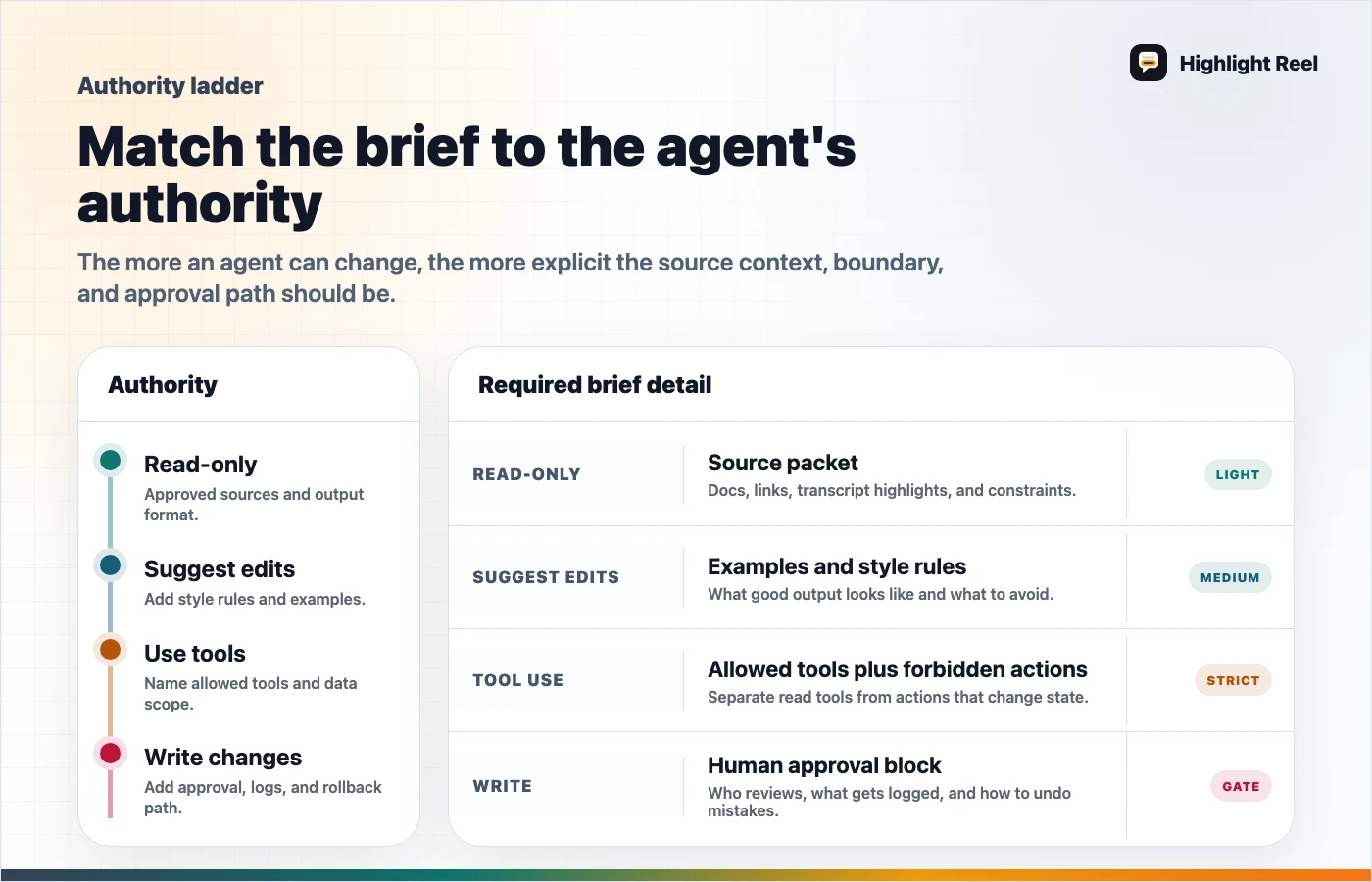 An AI agent risk ladder from read-only work to write actions