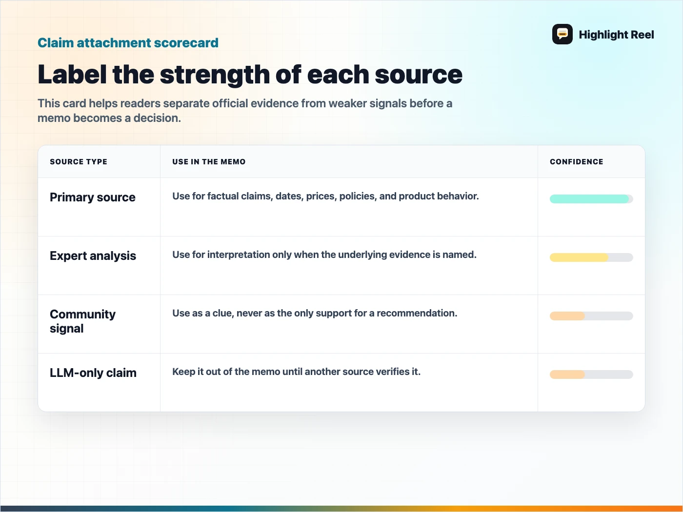 A source confidence scale for AI research memos showing high, medium, low, and verify levels