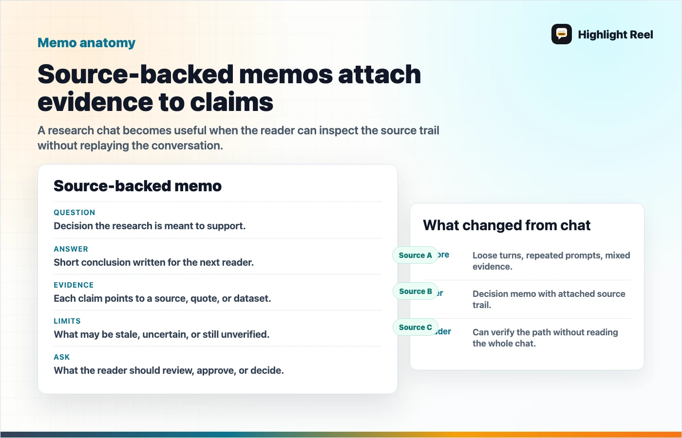 An anatomy diagram for turning AI research chat into a source-backed memo with question, answer, sources, limits, and ask