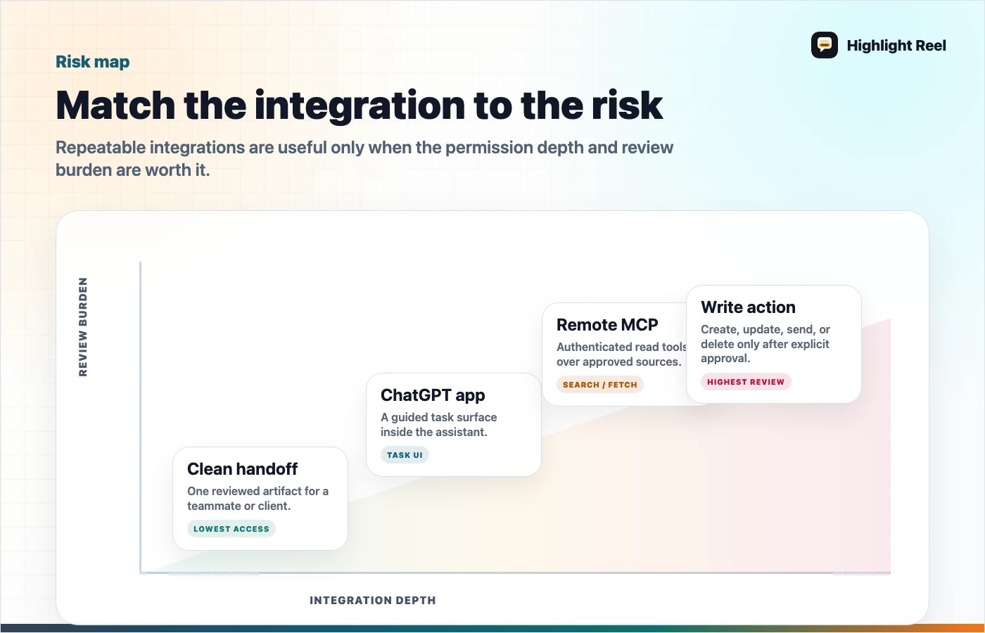 A decision map for choosing clean handoffs, ChatGPT connectors, remote MCP servers, or approval-first write actions