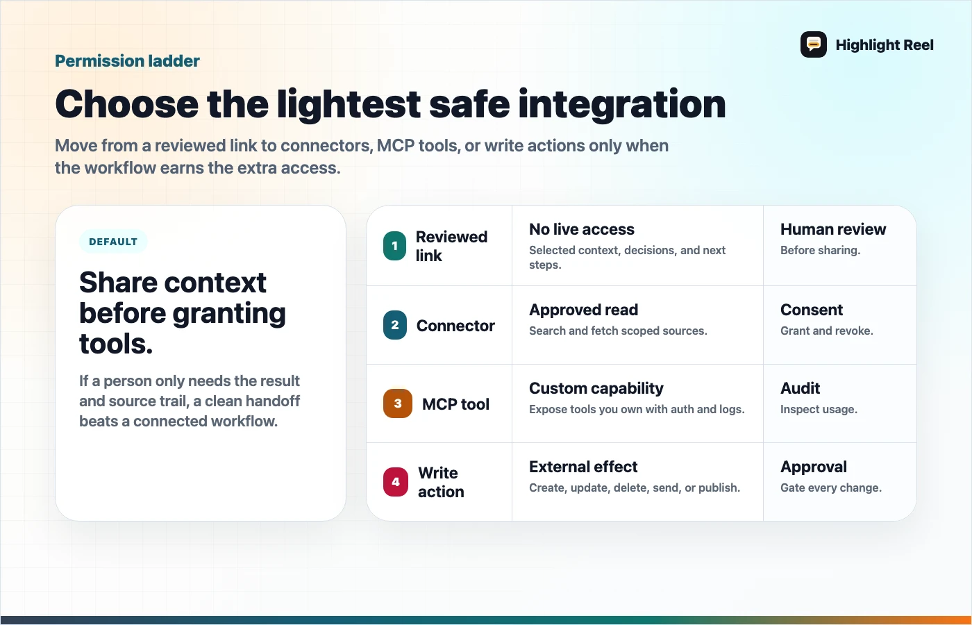A permission ladder for choosing a shared link, connector, MCP tool, or write action