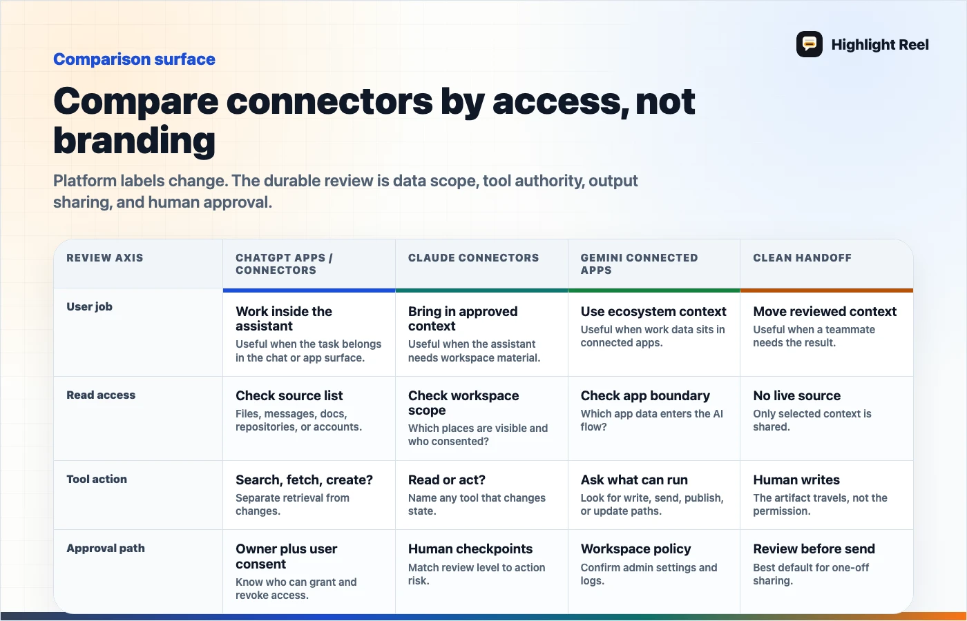 A comparison map for evaluating ChatGPT connectors, Claude connectors, Gemini Connected Apps, and clean handoff links