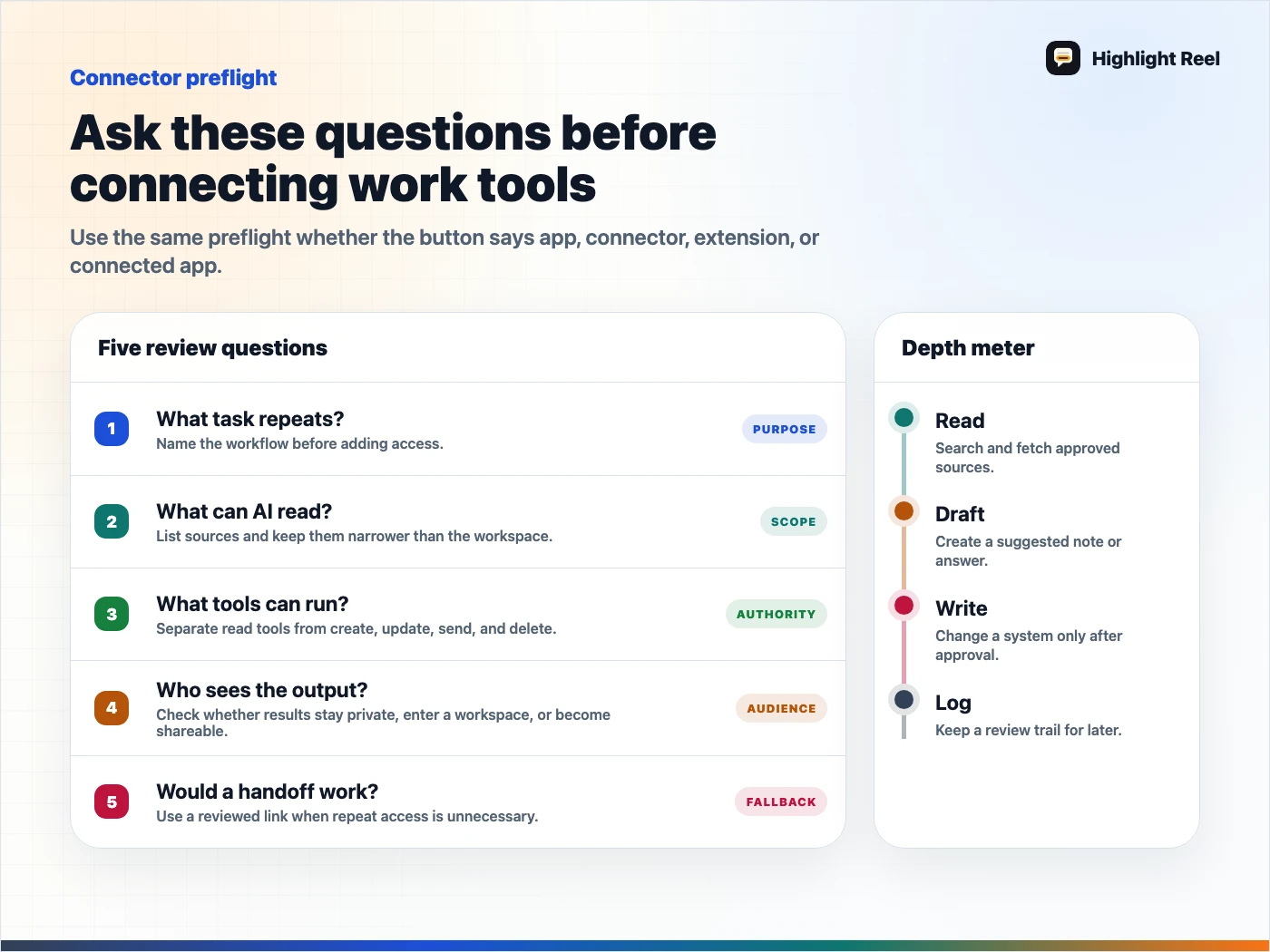 A preflight checklist for ChatGPT connectors, Claude connectors, and Gemini Connected Apps