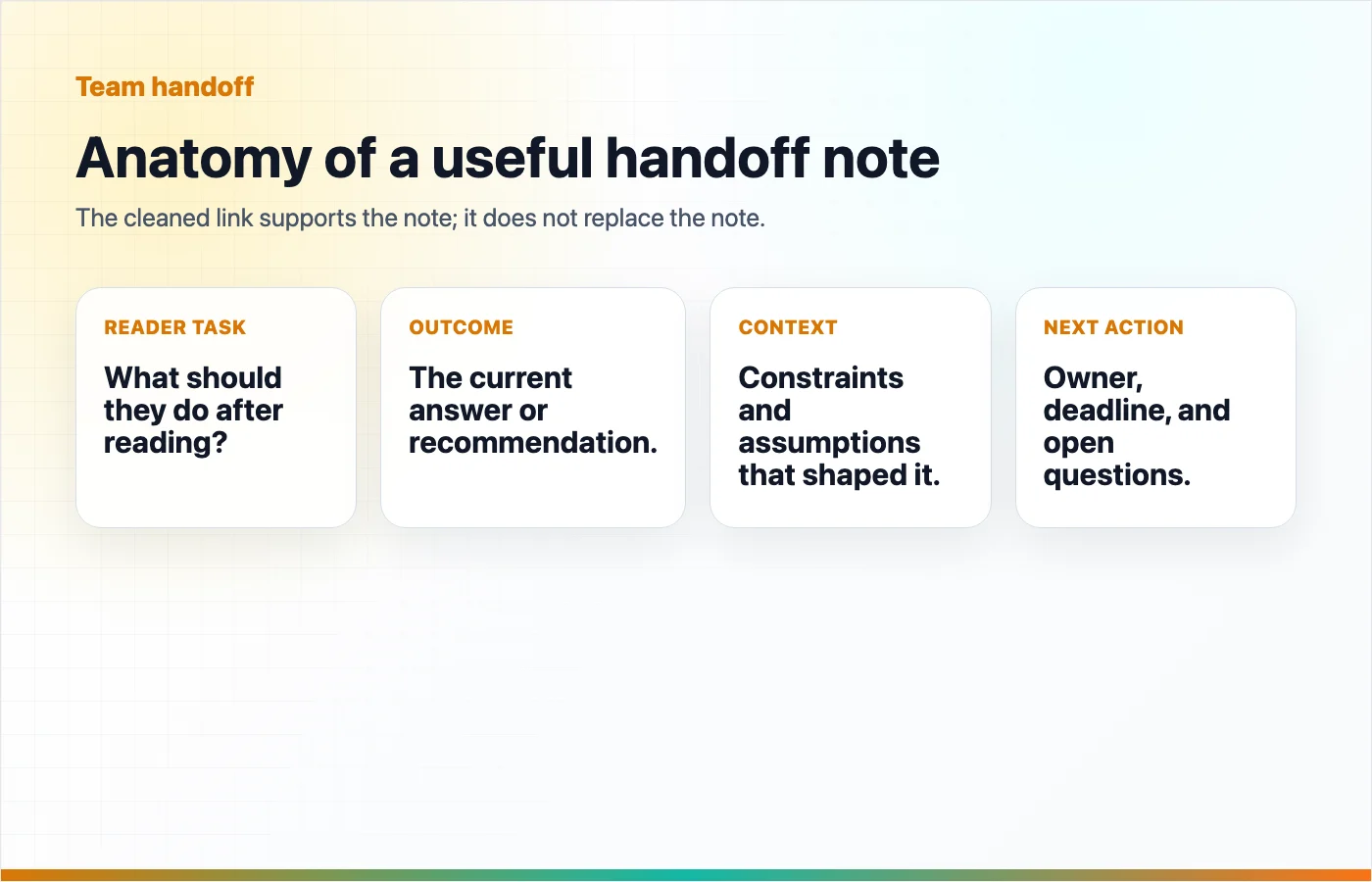 An anatomy diagram of a ChatGPT team handoff note with reader task, outcome, context, and next action