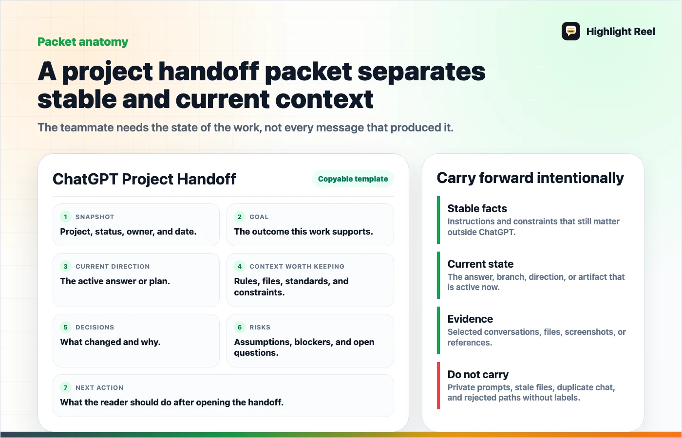 A ChatGPT project handoff packet anatomy showing project goal, current direction, stable context, open questions, and next action