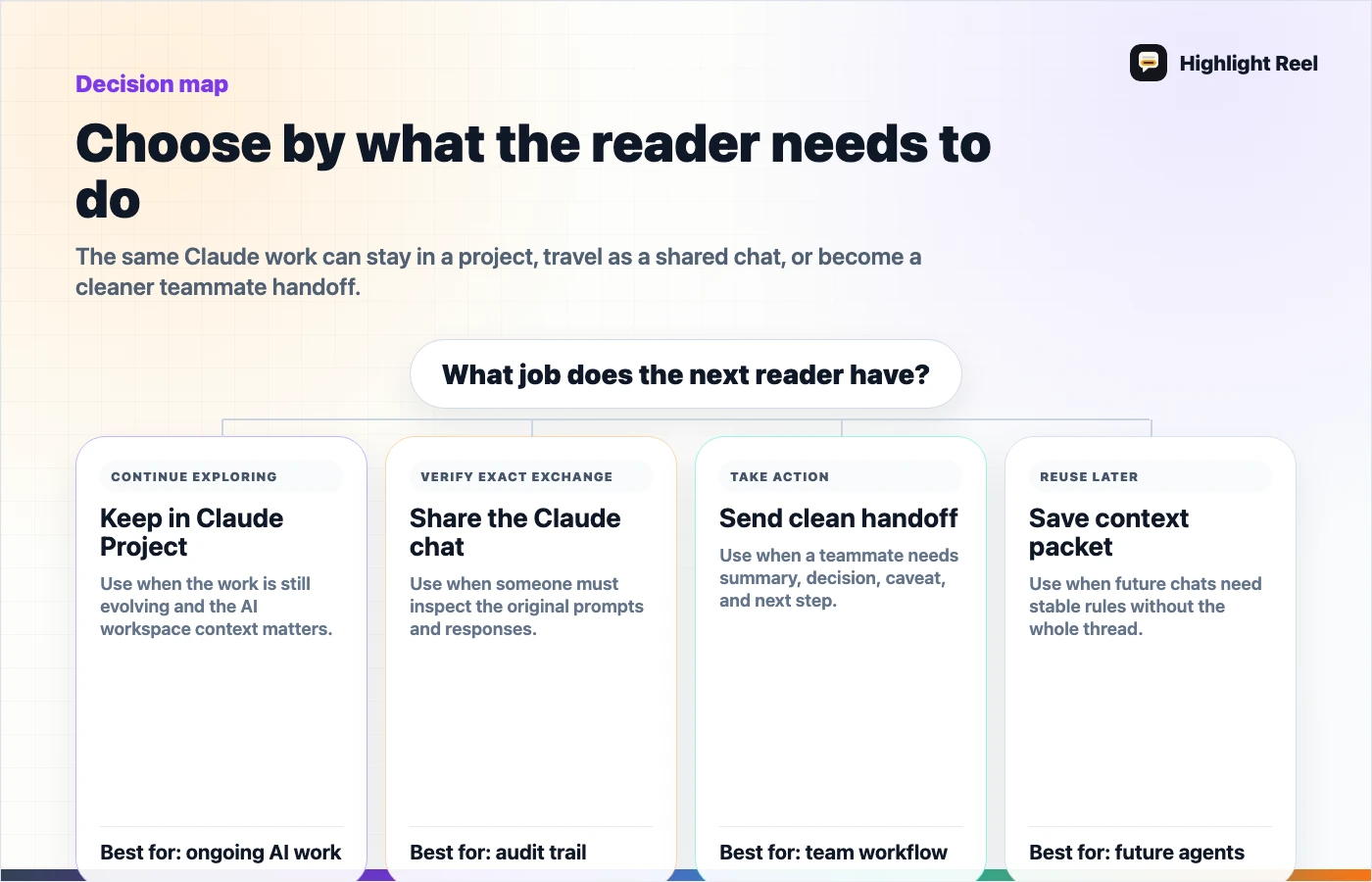 A decision map for choosing Claude Projects, shared Claude chats, clean handoff links, or reusable context packets
