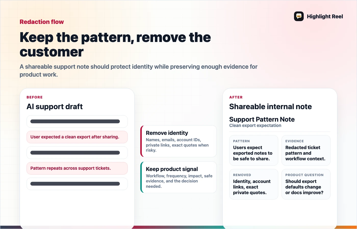 A redaction flow for turning customer support AI drafts into shareable internal notes