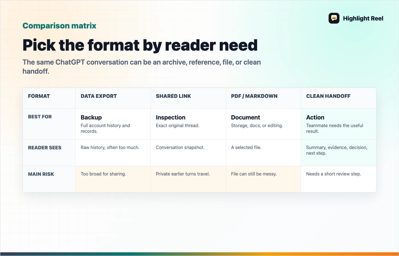 A decision map comparing ChatGPT data export, shared links, PDF or Markdown files, and clean handoff links
