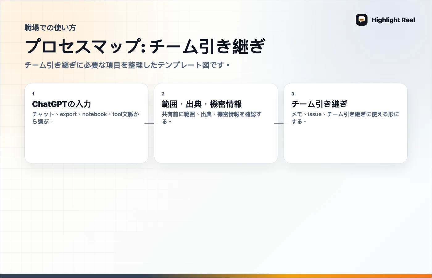 記事内容を整理した図 ChatGPTエクスポートをMarkdownにしてNotionやGitHubで使う方法