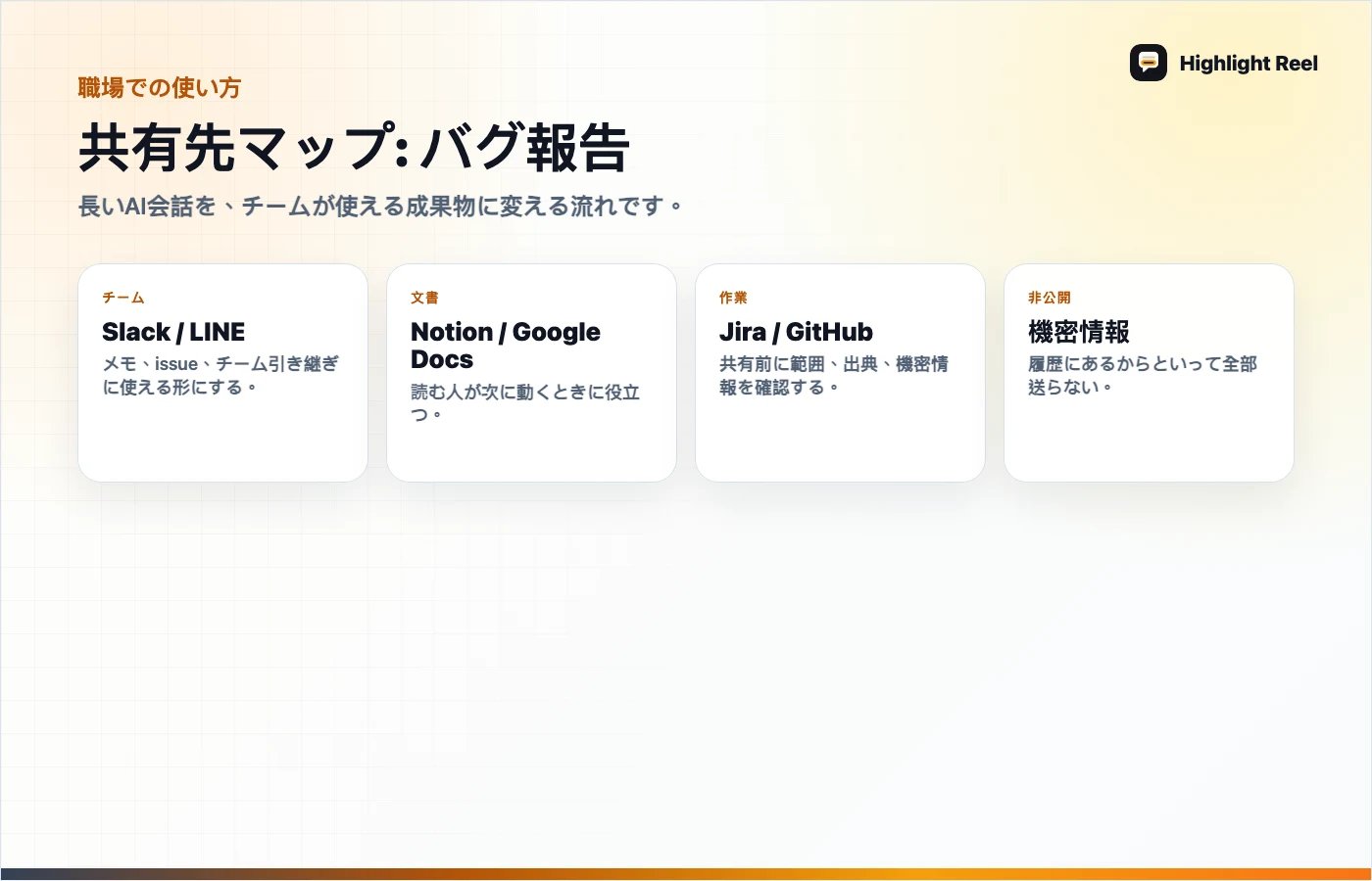 記事内容を整理した図 散らかったコーディングAIの会話をバグ報告に直す例
