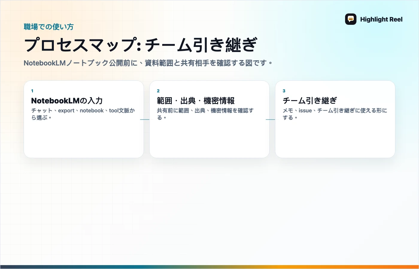 記事内容を整理した図 NotebookLMの公開ノートブックを共有する前のチェックリスト