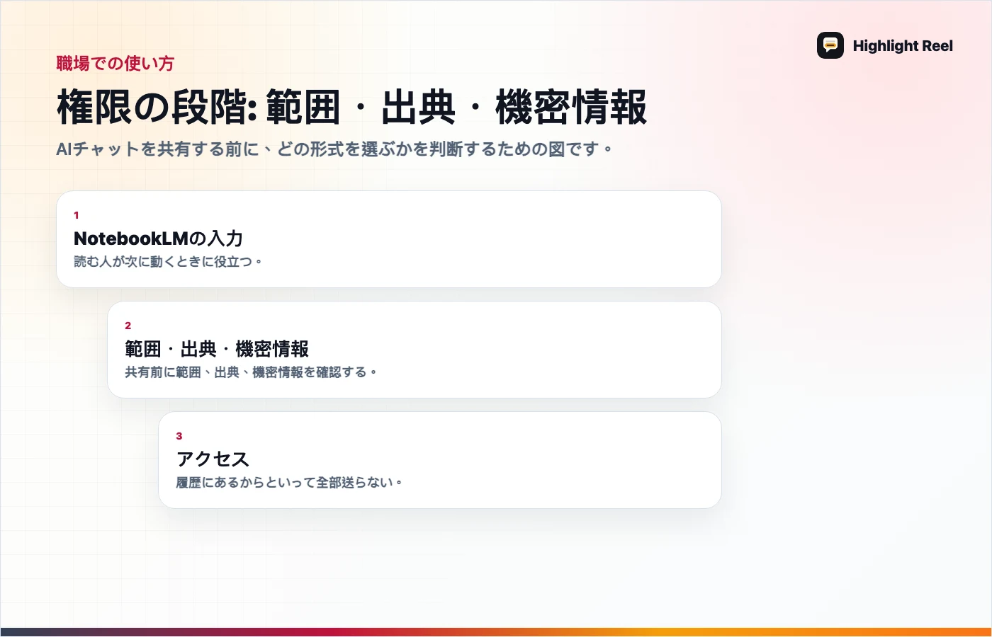 記事内容を整理した図 NotebookLM公開ノートブックとリサーチ引き継ぎリンクの違い