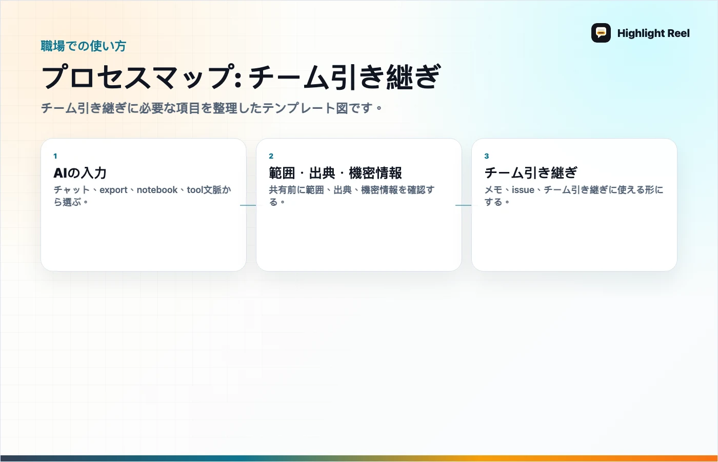 記事内容を整理した図 AIチャットを共有する前に機密情報を外すチェックリスト