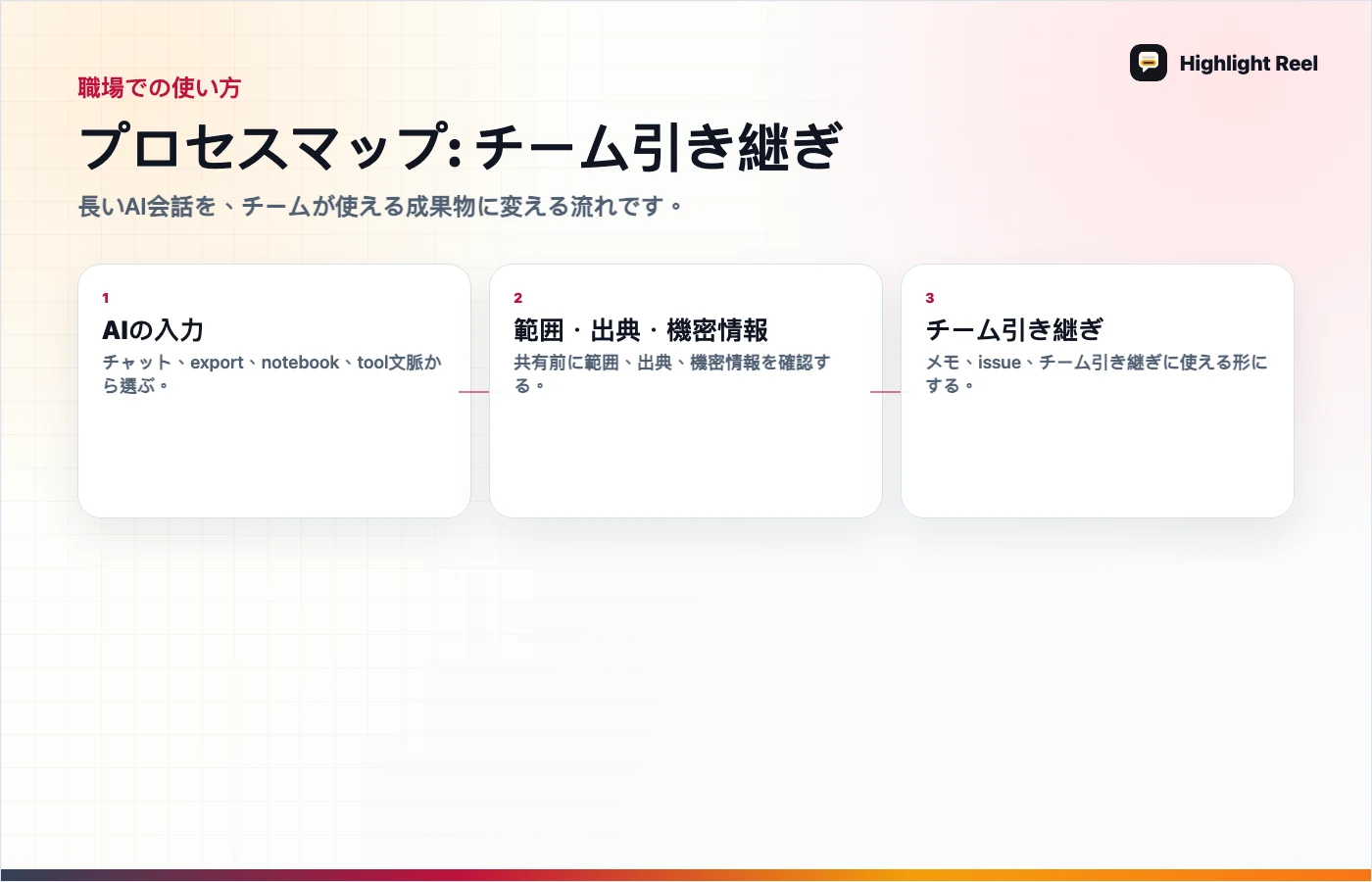 記事内容を整理した図 AIリサーチをノートブック丸ごと送らず同僚に共有する方法