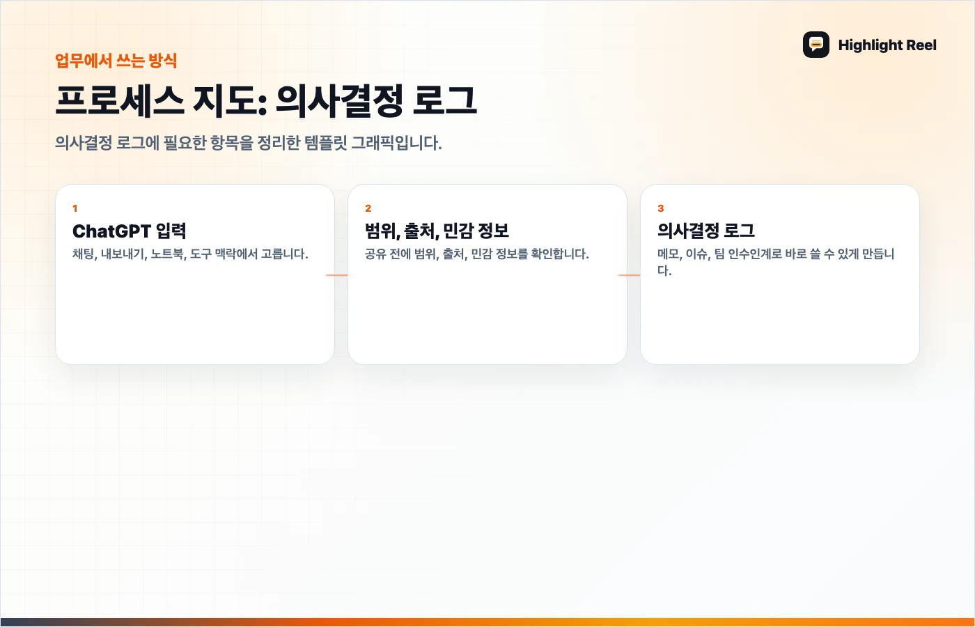 기사 내용을 정리한 그래픽 AI 의사결정 로그 템플릿: ChatGPT 대화를 결정 기록으로 바꾸기