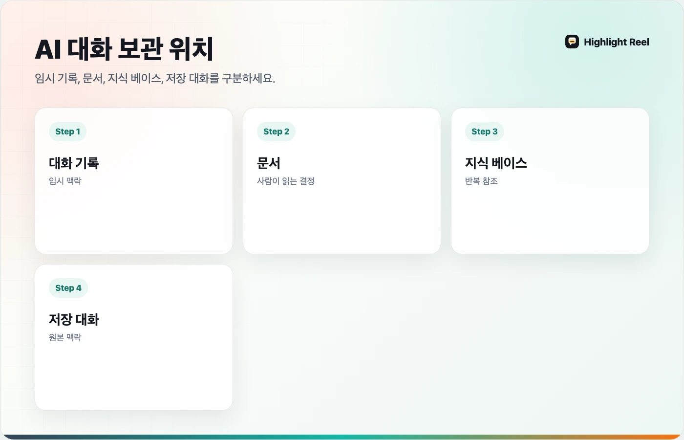 AI 대화 기록을 대화 기록, 문서, 지식 베이스, 저장 대화 자료로 나누는 한국어 라우팅 다이어그램