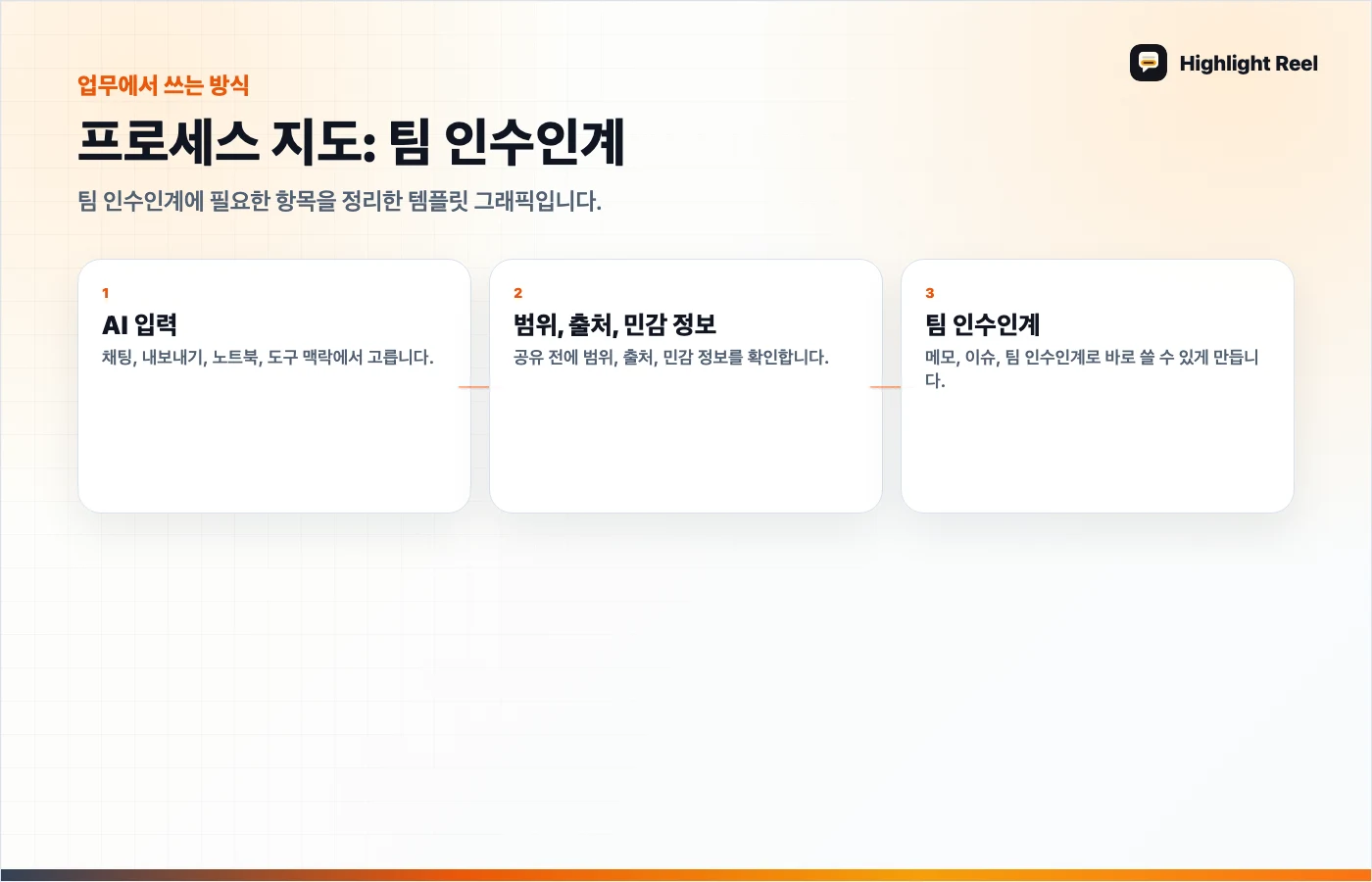 기사 내용을 정리한 그래픽 AI 회의록 정리 템플릿: 기록을 결정, 담당자, 다음 행동으로 바꾸기