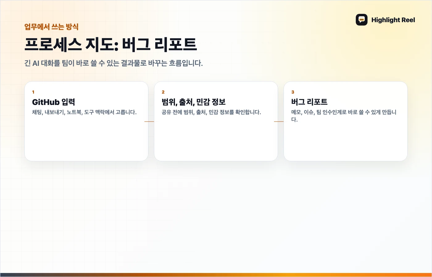 기사 내용을 정리한 그래픽 복잡한 AI 코딩 세션을 GitHub 이슈용 버그 리포트로 바꾸는 예시