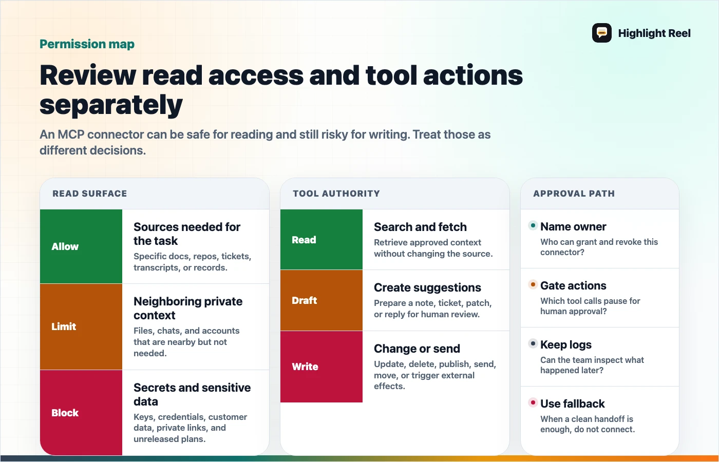 A permission review map for MCP connectors covering read access, tool authority, human approval, and logs