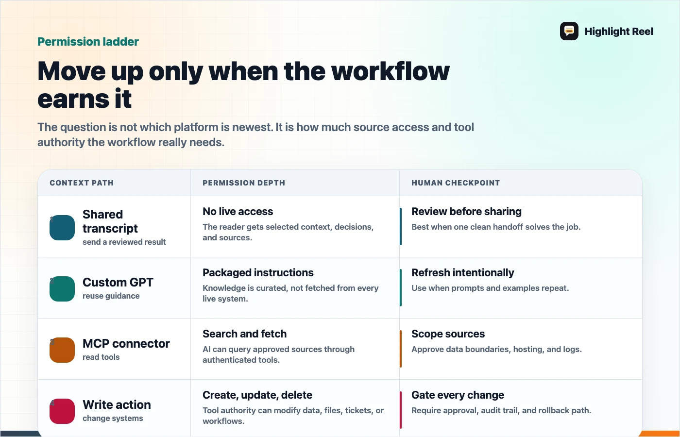 A permission ladder comparing shared transcripts, custom GPTs, MCP connectors, and write actions