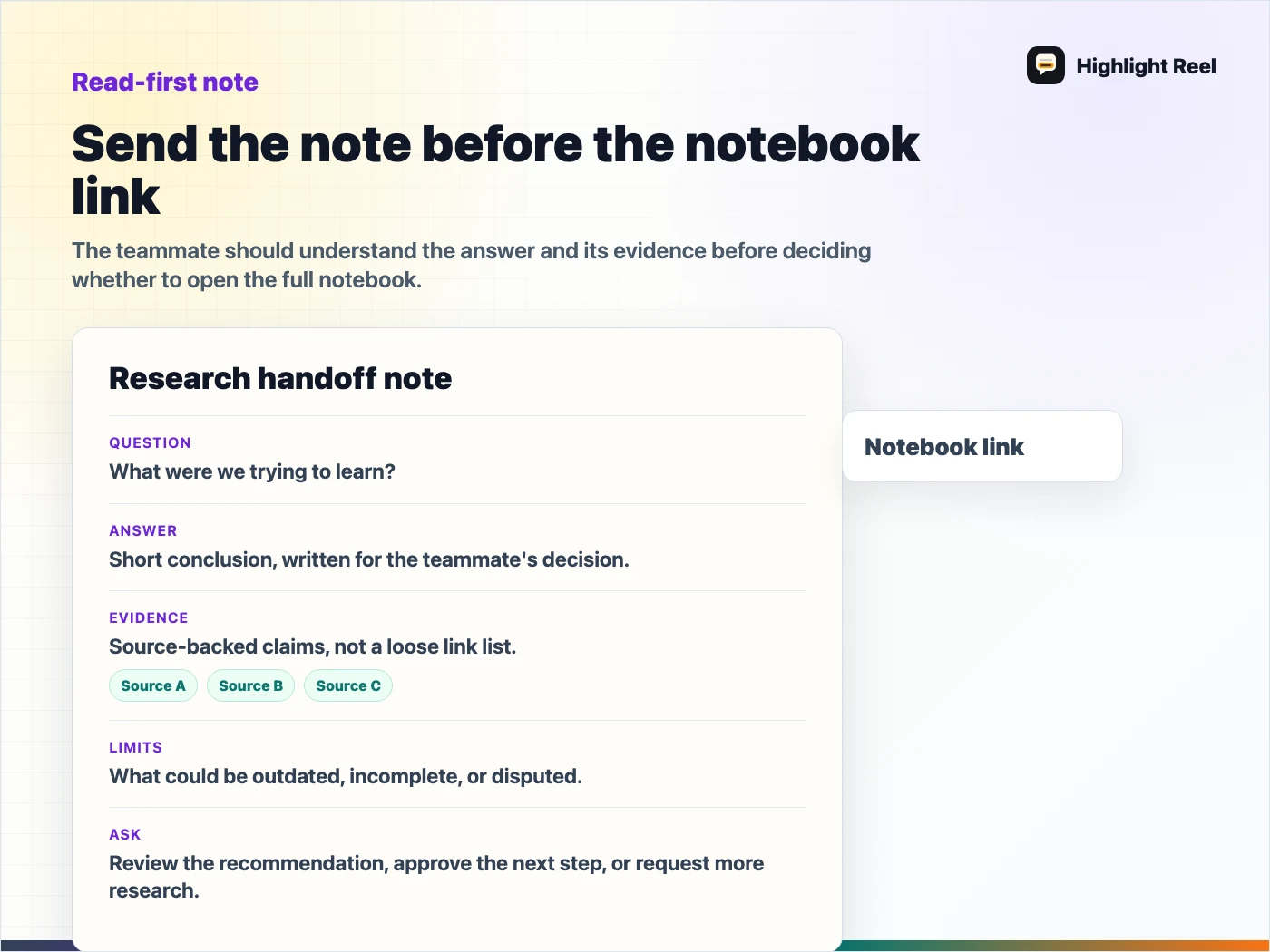 A research handoff note template with question, answer, evidence, limits, and ask fields