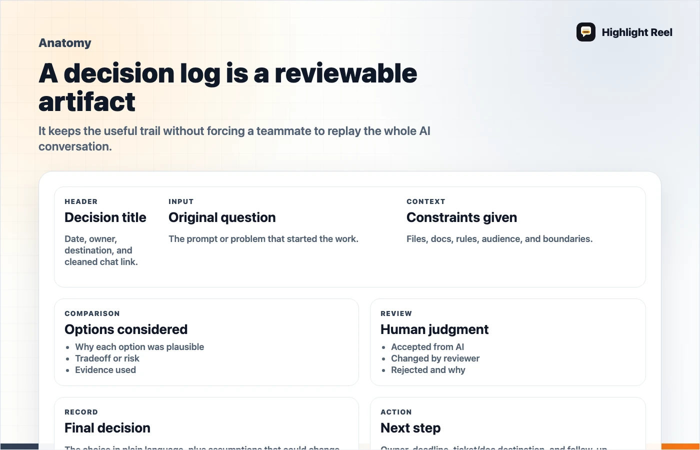 An anatomy diagram of an AI decision log with prompt, options, evidence, assumptions, and decision sections