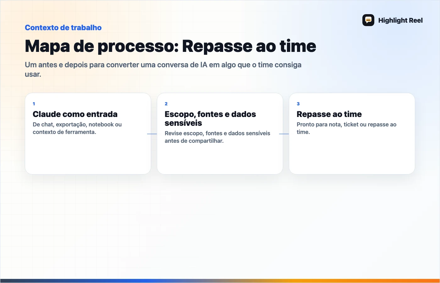 Gráfico editorial para De chat longo no Claude a contexto de projeto reutilizável