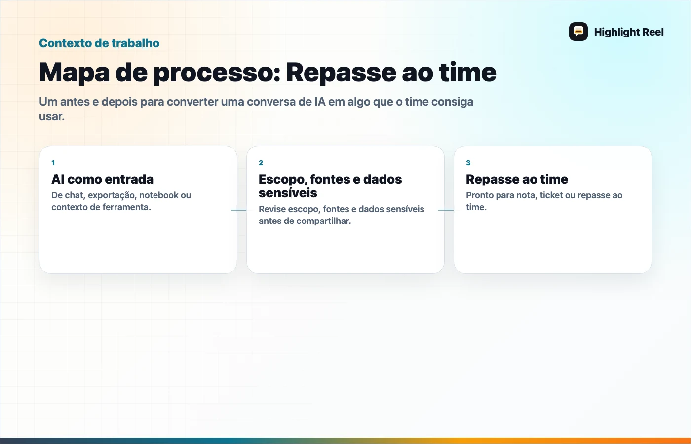 Gráfico editorial para De chat de pesquisa com IA a memo com fontes: exemplo realista