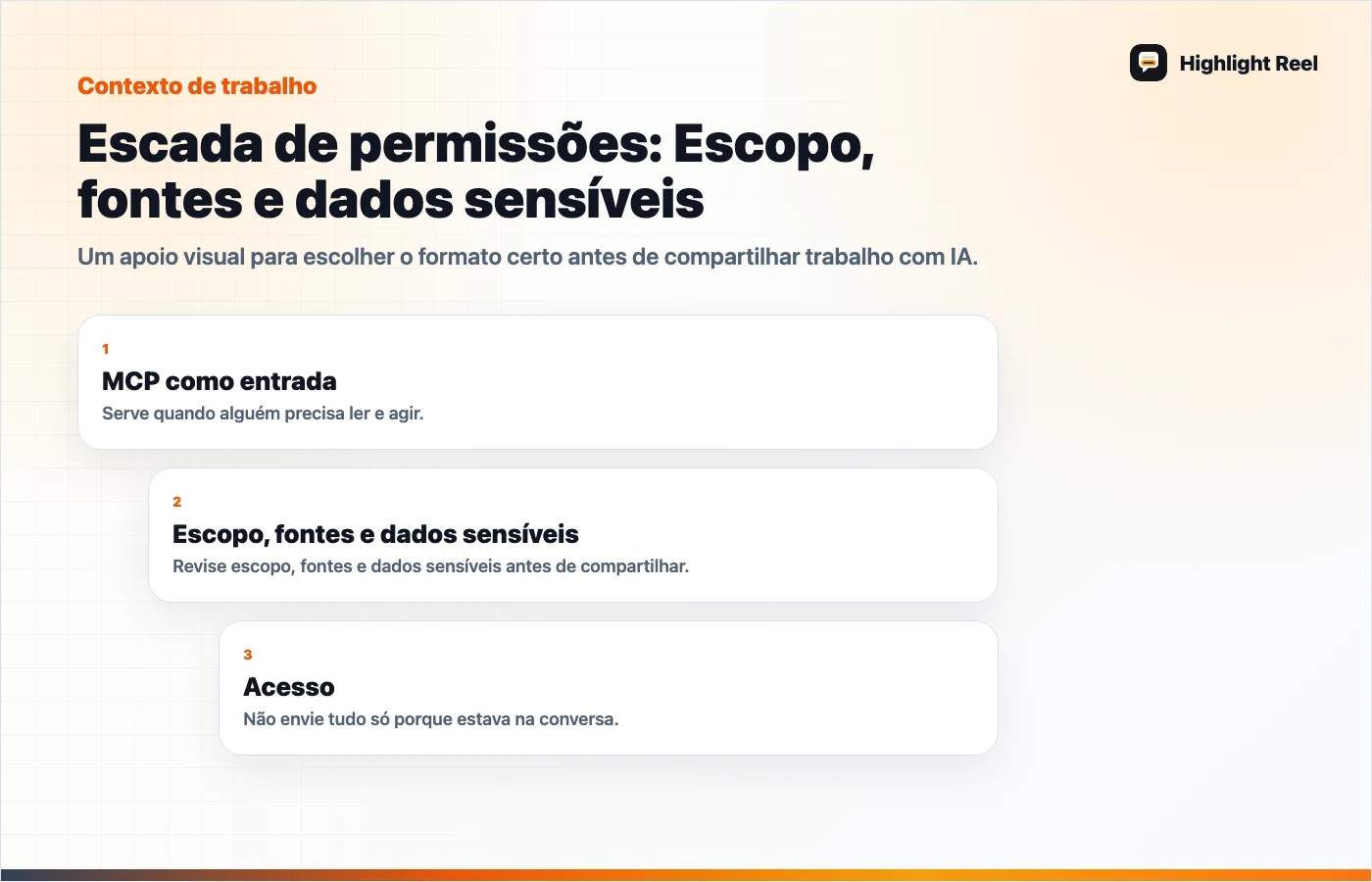Gráfico editorial para Conector MCP, Custom GPT ou registro limpo?