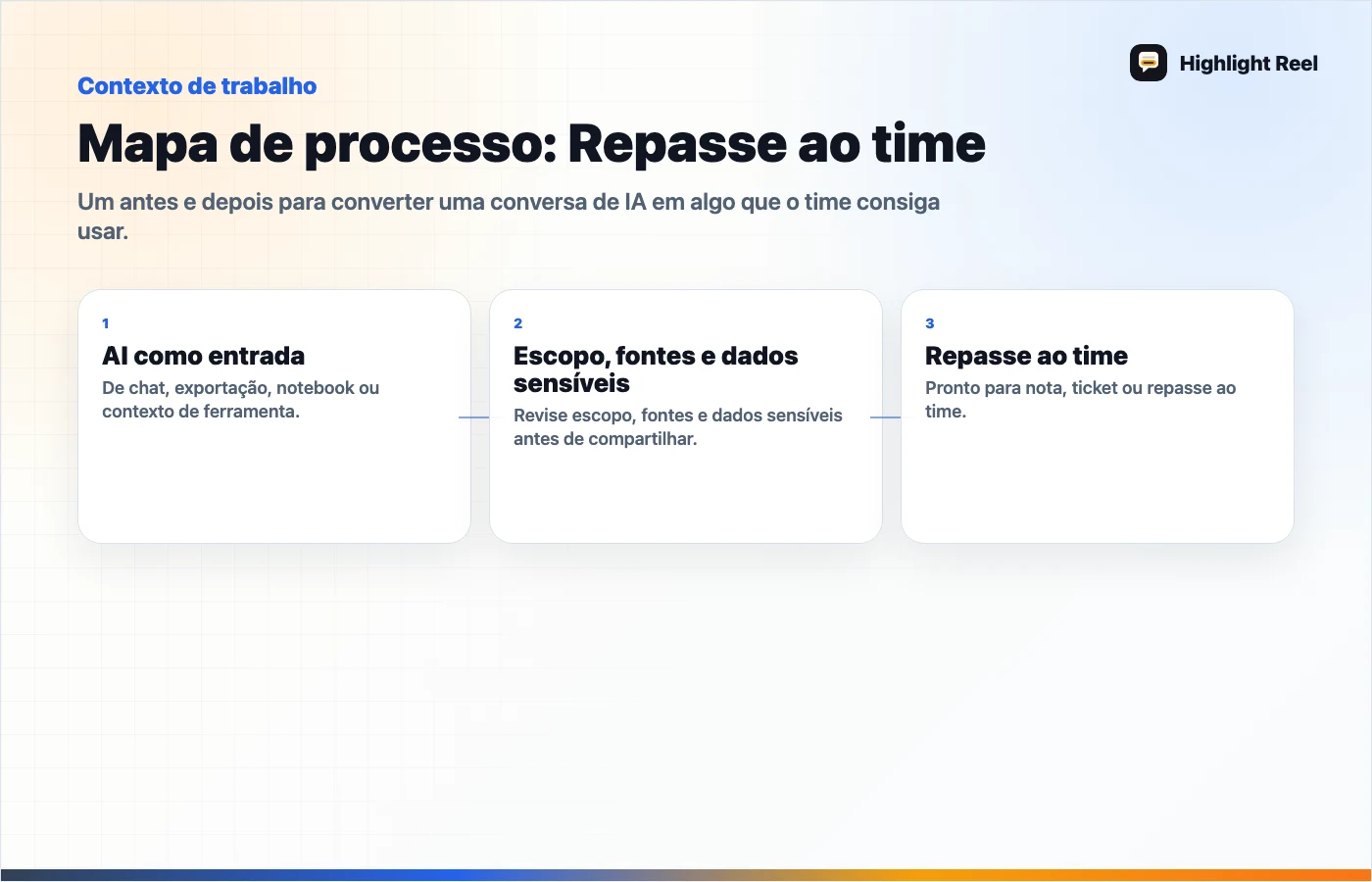 Gráfico editorial para De rascunho de suporte com IA a nota para o time: exemplo realista