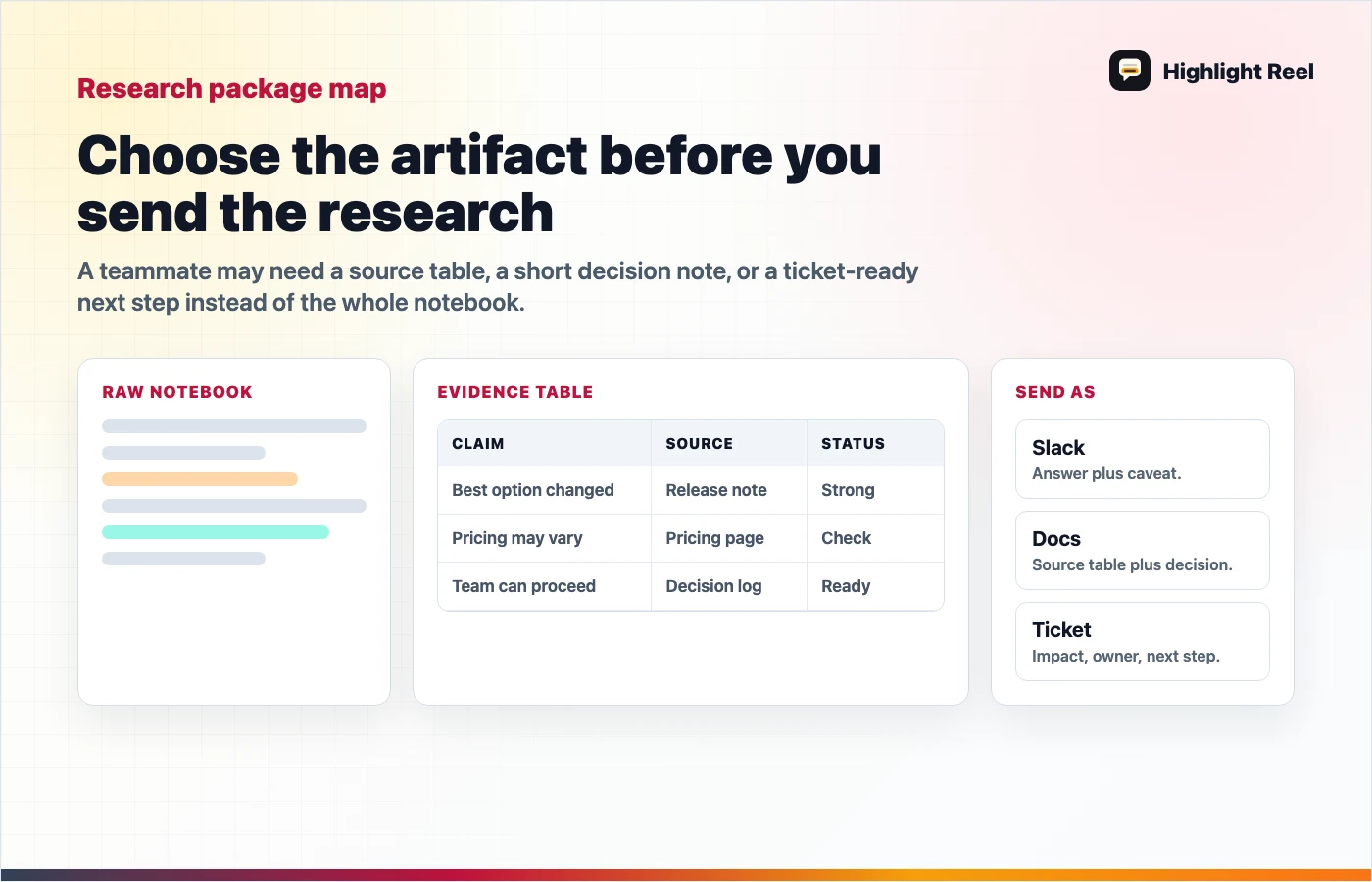 A destination map for turning AI research into Slack, docs, ticket, or email handoffs