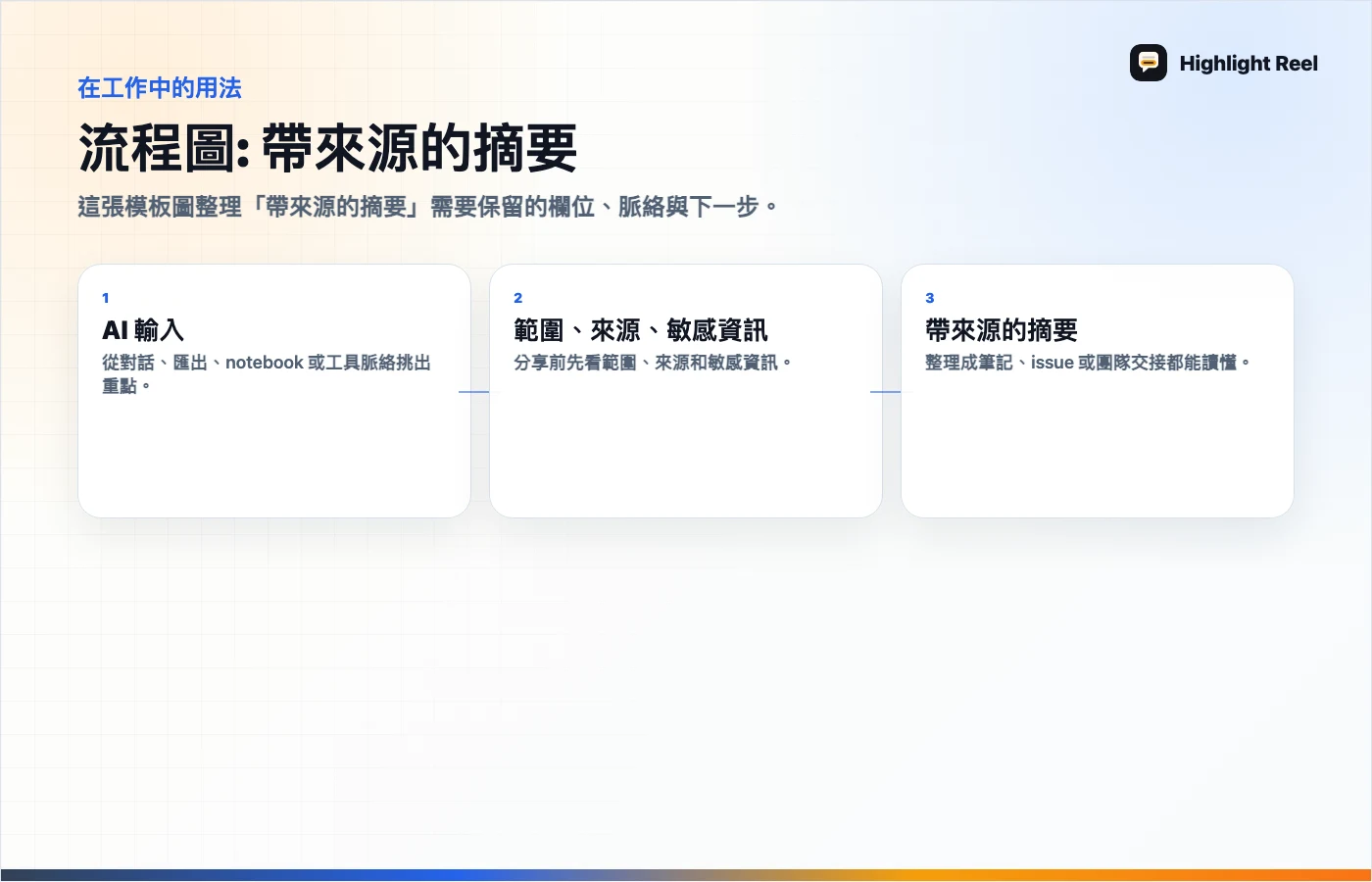 文章重點圖解 AI 研究來源包範本：保留來源、假設和下一步