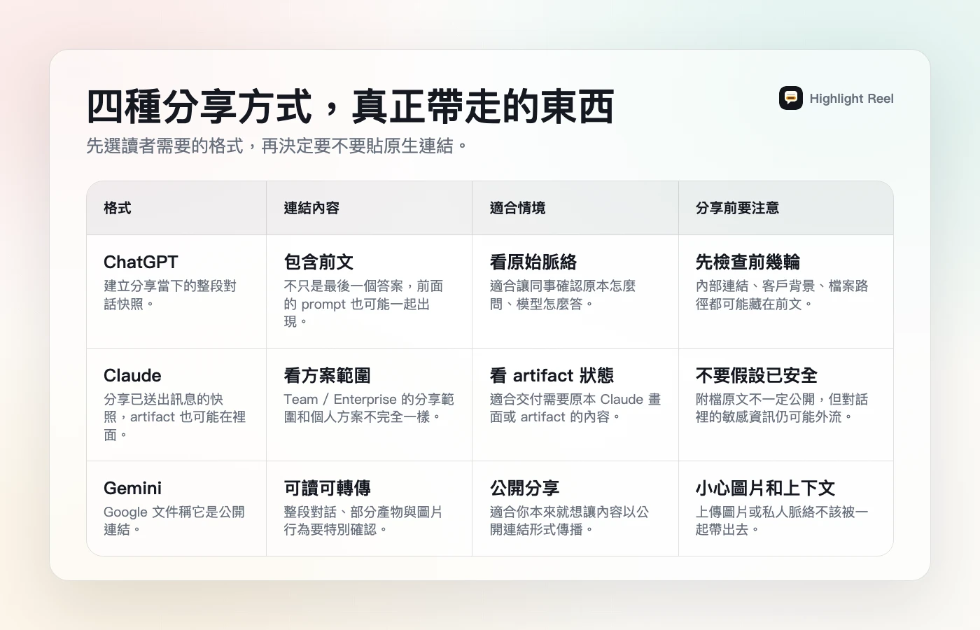 一張繁體中文比較表,說明 ChatGPT、Claude、Gemini 和乾淨 AI 逐字稿在分享時會帶走哪些內容