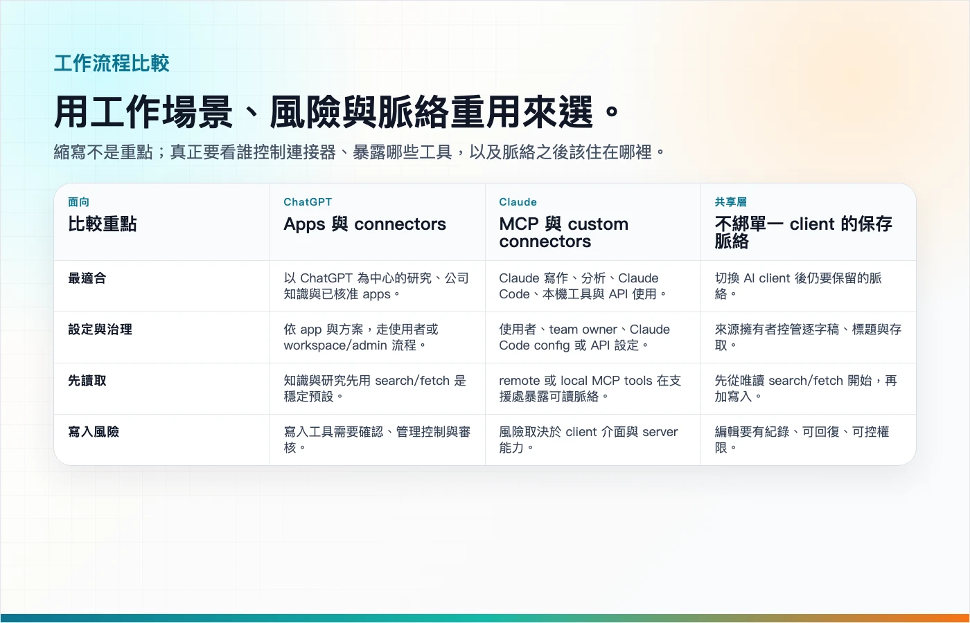 一張繁體中文比較矩陣,對照 ChatGPT apps 或 connectors、Claude MCP 和共享事實來源的使用情境