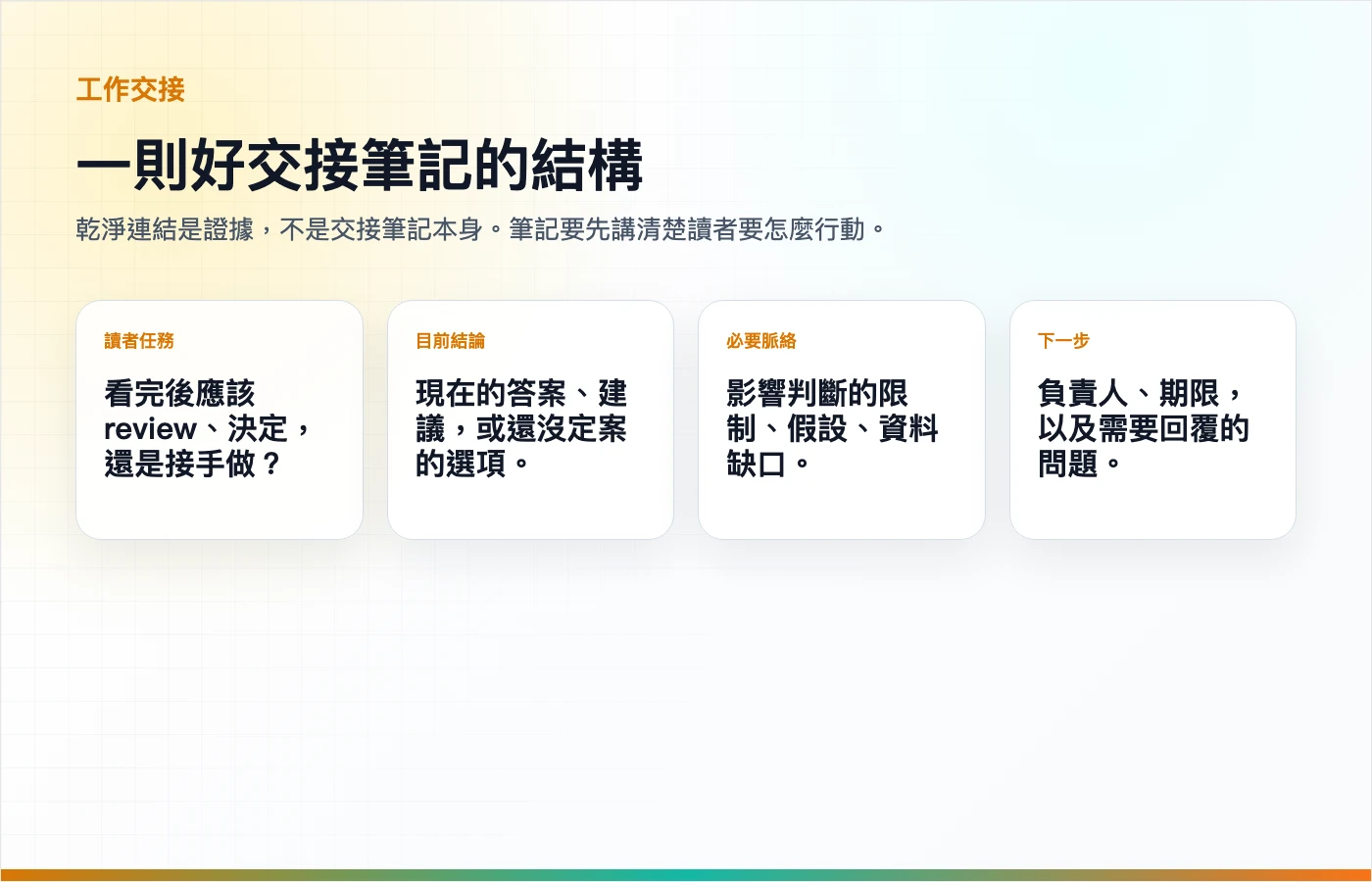 一張繁體中文工作交接筆記結構圖,說明 ChatGPT 對話交接應包含讀者、脈絡、決策與下一步