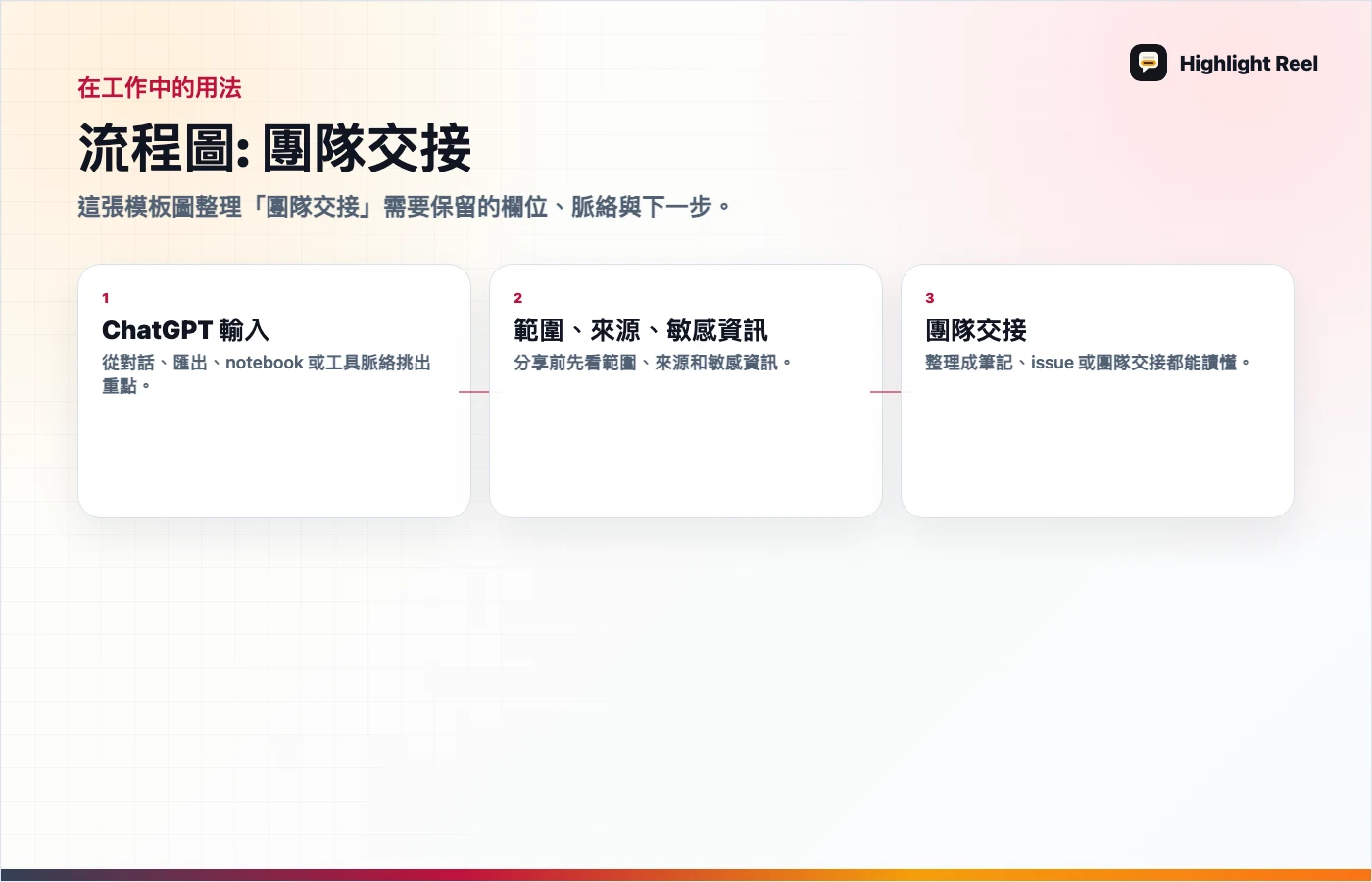 文章重點圖解 ChatGPT Project 交接範本：分享決策、檔案和下一步