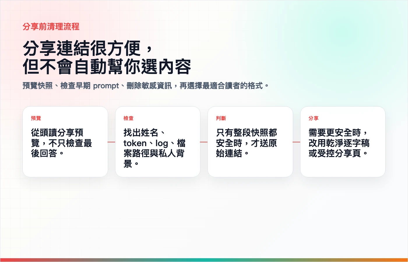 一張繁體中文流程圖,說明 ChatGPT 分享連結送出前如何檢查前文、讀者、敏感資訊與轉傳風險