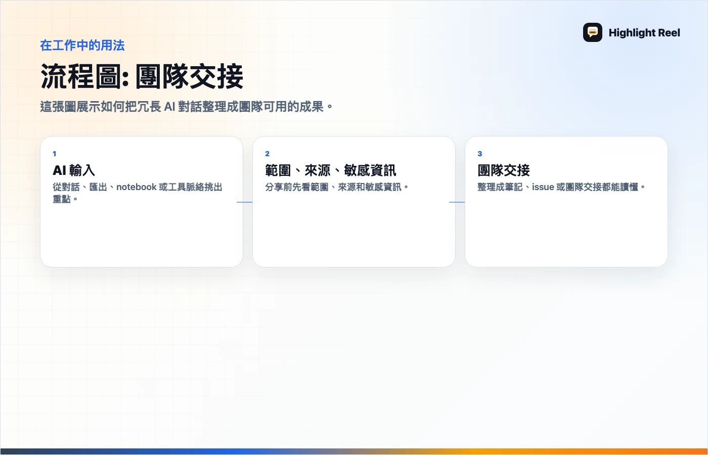 文章重點圖解 客服 AI 草稿怎麼整理成團隊筆記？一個分享前清理範例
