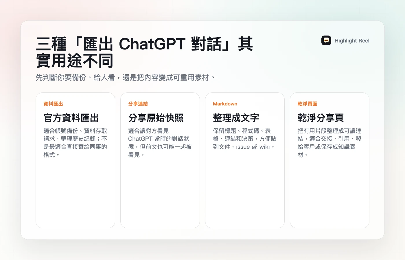 一張繁體中文說明圖,將匯出 ChatGPT 對話分成官方資料匯出、分享連結、Markdown 逐字稿和乾淨分享頁四種用途