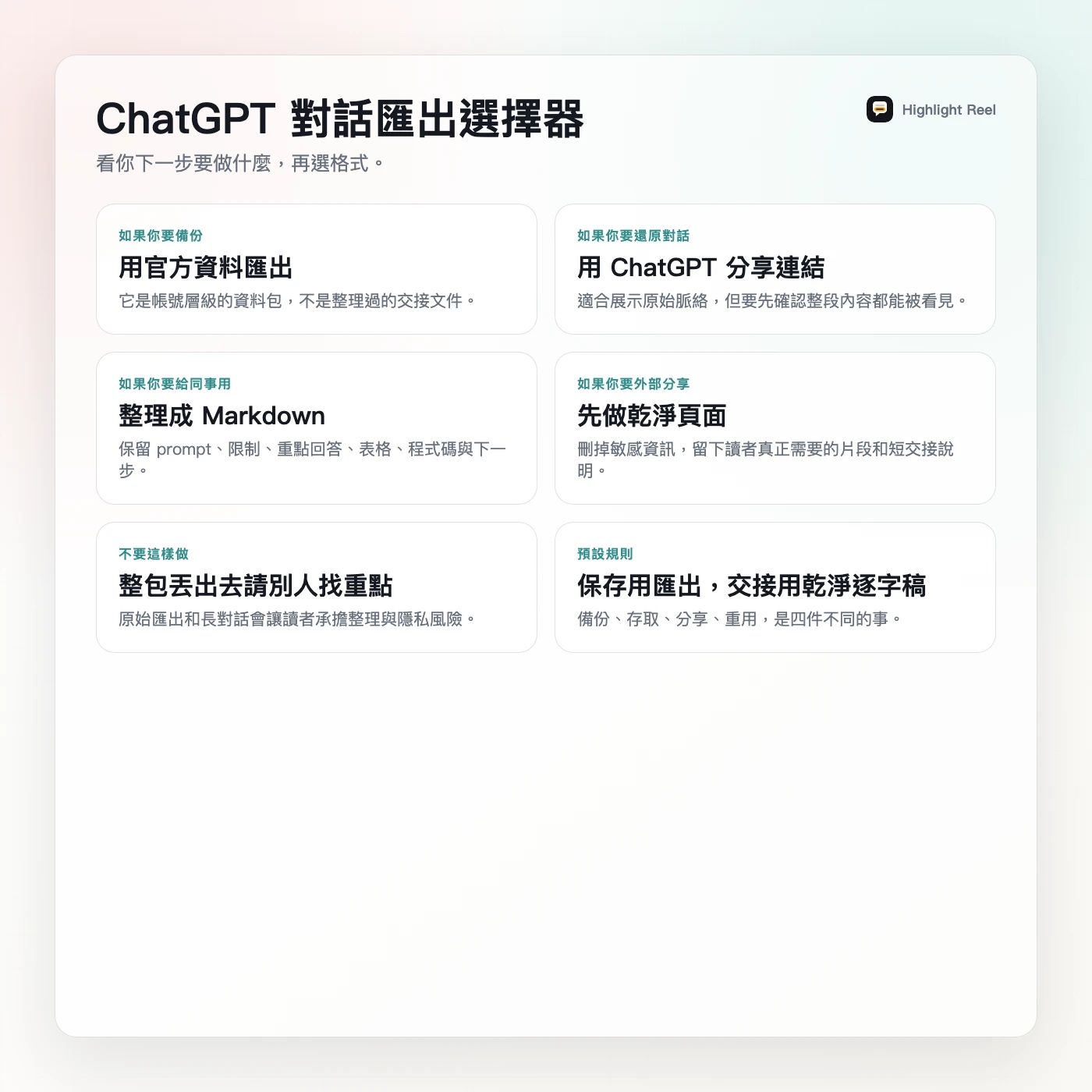 一張繁體中文 ChatGPT 對話匯出選擇器,根據備份、原始對話、同事重用、外部分享等情境選擇格式