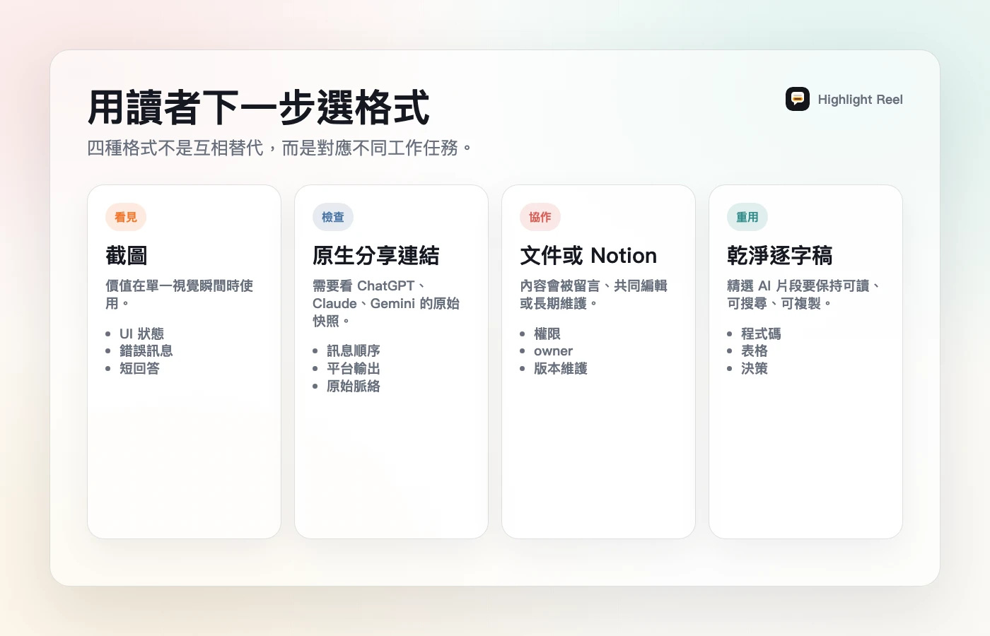 一張繁體中文 AI 對話分享格式矩陣,比較截圖、原生分享連結、文件或 Notion、乾淨逐字稿四種格式