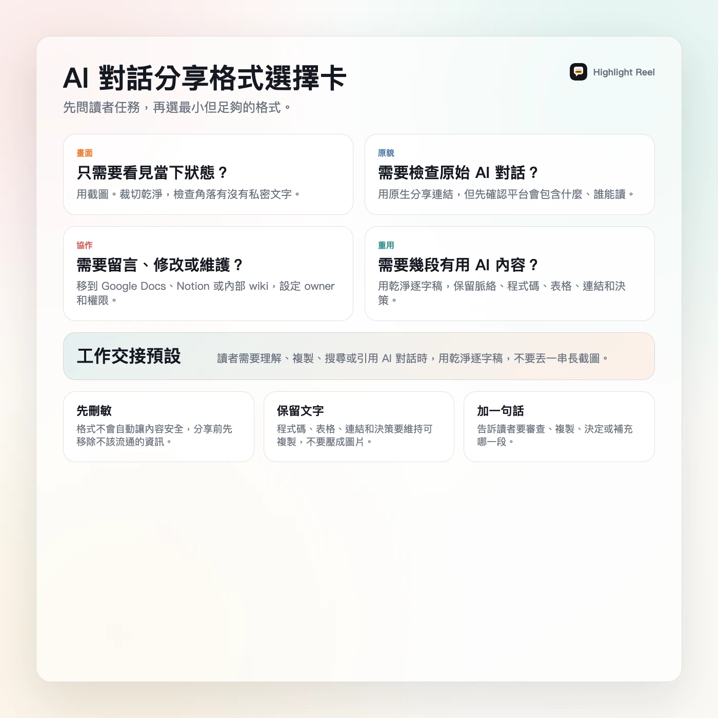 一張繁體中文 AI 對話分享格式選擇卡,幫助讀者依照看見、檢查、協作、重用四種任務選格式