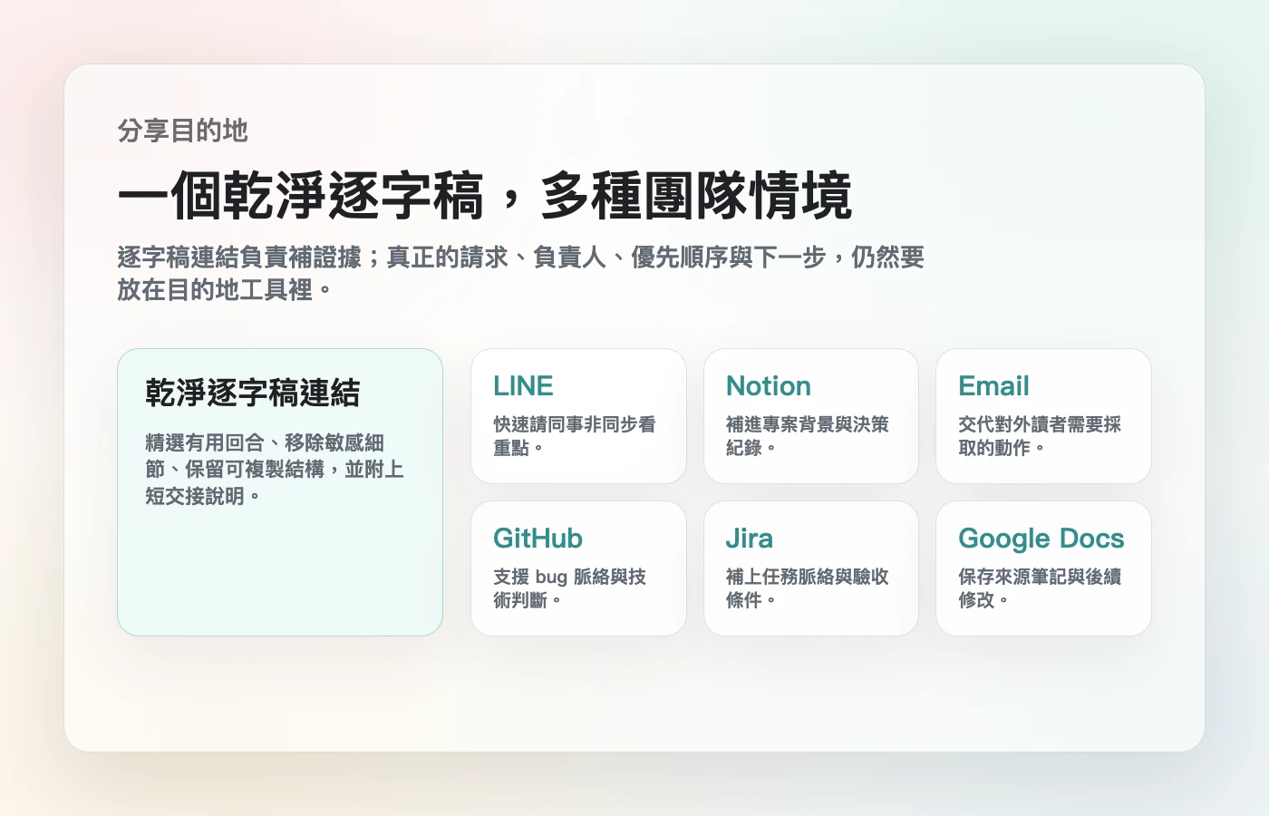一張繁體中文團隊分享目的地圖,展示乾淨 AI 逐字稿連結如何貼到 LINE、Notion、Email、GitHub、Jira 和 Google Docs