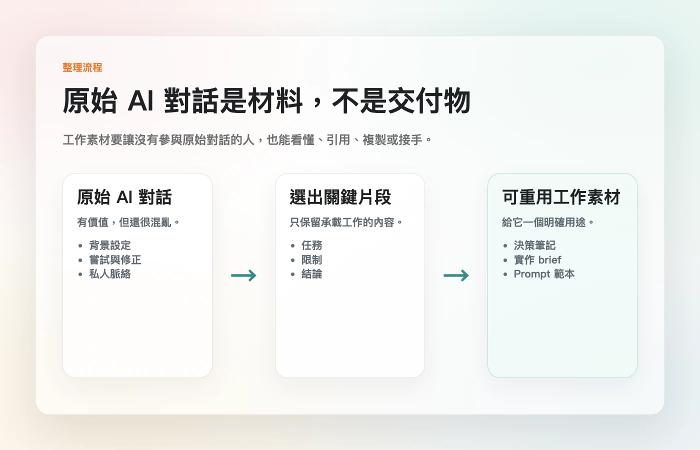 一張繁體中文流程圖,說明如何把原始 AI 對話整理成可重用工作素材